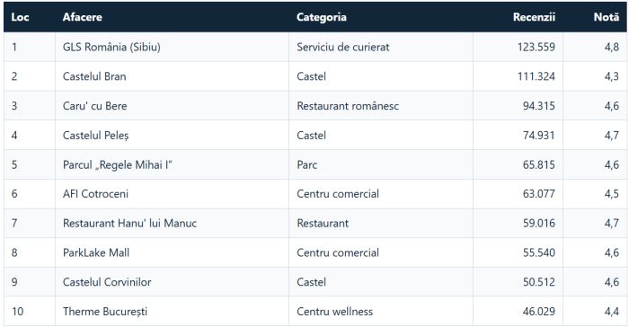 Anomalia din Google Business: românii dau mai multe recenzii curierilor decât Castelului Bran